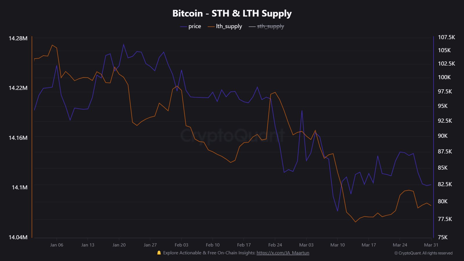 Public companies like Tether and Strategy stacking BTC, but why are crypto and Bitcoin prices crashing? BTCUSD tracking towards $80,000