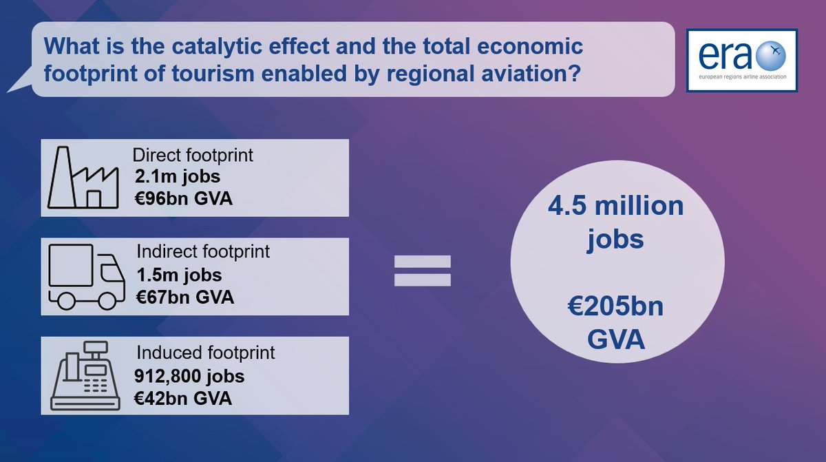🤔Do you know how much regional aviation contributes to Europe’s economy? Our report reveals the true value of regional aviation and how it creates jobs and generates economic growth by strengthening Europe’s connectivity. 
 
Read the full report at eraa.org/publications/p…