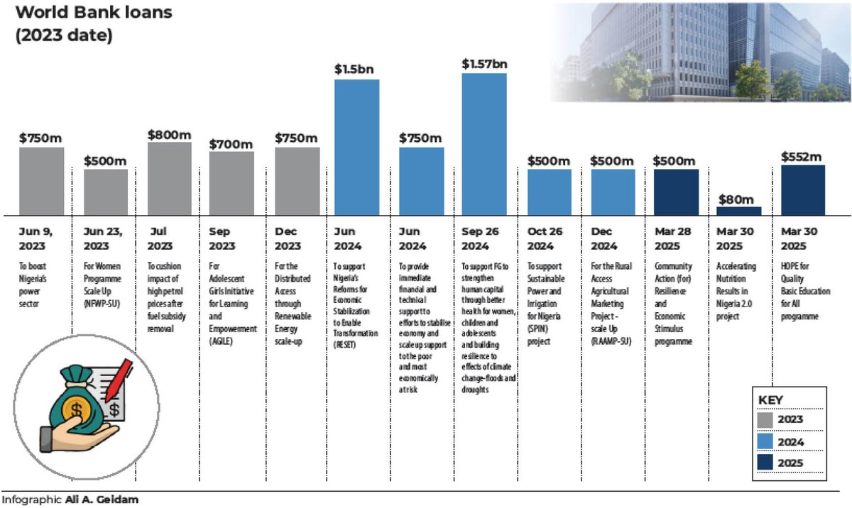 FG borrows N13.21trn from World Bank in 20 months dailytrustfoundation.org/news/fg-borrow…