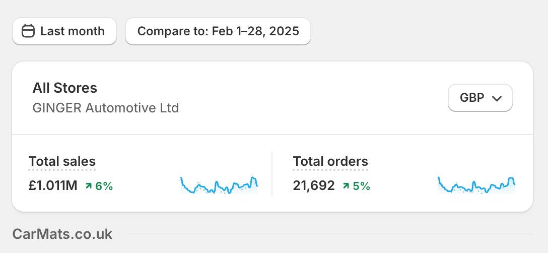 Ash Young (@webmonkeyash) on Twitter photo It's taken a bit of time but we've finally had our first £1 million month at <a href="/CarMatsCoUK/">CarMats.co.uk</a> 🔥 It's taken a bit of time but we've finally had our first £1 million month at <a href="/CarMatsCoUK/">CarMats.co.uk</a> 🔥