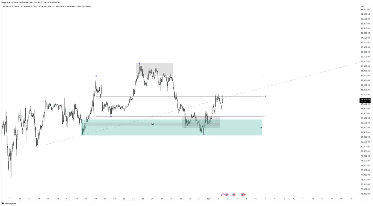 $BTC LTF 

higher highs and higher lows. 

60day cycle holding and we are structurally in an uptrend all the while the timeline is massively bearish. 

higher
