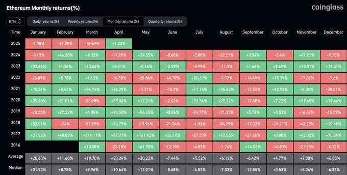 $ETH just had the worst Q1 in history.

Q2 is where it all turns around!
Free money here. 👉 sharewallet.fun