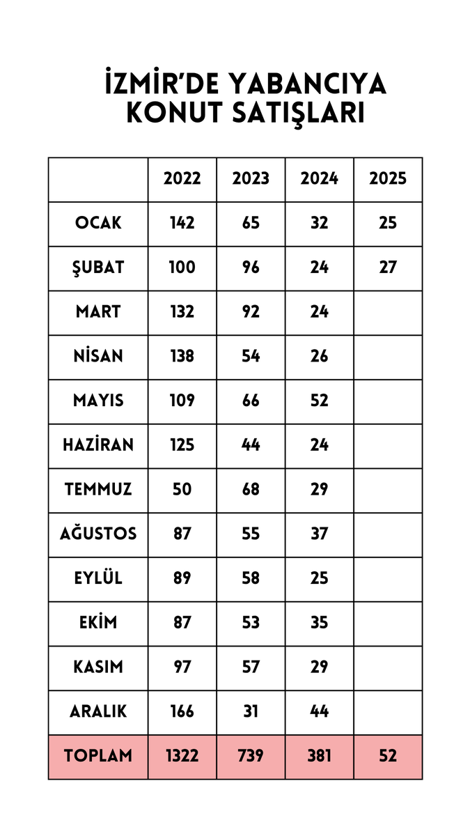 Ocak ve Şubat 2025'te İzmir konut piyasasında neler oldu?
2025’in ilk iki ayında toplam 13.533 konut satıldı. 2024’ün ilk iki ayına göre tam %46’lık bir artış var!
Yani konut kredisi kullananların sayısı neredeyse 3 katına çıktı. #emlak #konut #gayrimenkul #yatırım