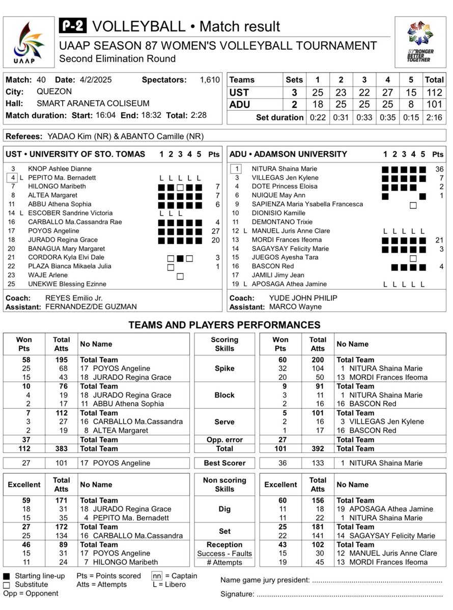 ompongski's tweet photo. #UAAPSeason87 Women’s 🏐

Game #40

UST 3️⃣➖2️⃣ ADU

Live Stats: https://t.co/d2avNlkQlo https://t.co/jSZQcLwz2s
