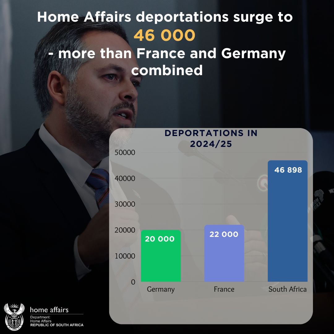 Over the financial year that ended 31 March, Home Affairs increased deportation of illegal immigrants to 46 898. This is more than France (22 000) and Germany (20 000) combined. This is 18% more than the year before - and triple the number of 5 years ago. Rule of law in action 🇿🇦