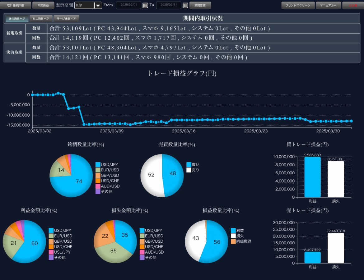 3月fx収支➖1300万くらいです。
ゲロが出そうです。
二月も1000万負けです。
長期保有の高配当株もいっぱい買ったので、この暴落相場で白目ひん剥いてます。