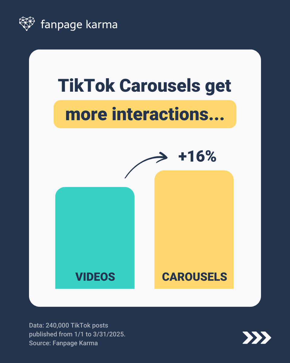 fanpagekarma's tweet photo. Still posting only videos on #TikTok? You might be missing out.

Our data shows:
💬 Carousels get 16% more interactions per impression
📈 and reach 10% more users than videos.

🤔 Time to rethink your strategy? https://t.co/nRjSDBeIc8