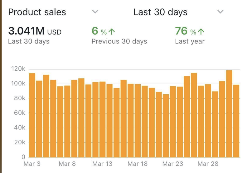 Pretty strong March, working on keeping the momentum going and avoiding the wheels falling off.