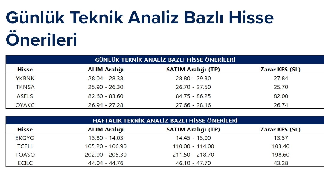 alphafinansdata's tweet photo. 📅02.04.2025 – Tacirler Yatırım Günlük & Haftalık Hisse Önerileri
🔹 Günlük Öneriler:
#YKBK #TKNSA #ASELS #OYAKC
🔹 Haftalık Öneriler:
#EKGYO #TCELL #TOASO #ECILC
📌 Yatırım tavsiyesi değildir. https://t.co/puOTOEEXip