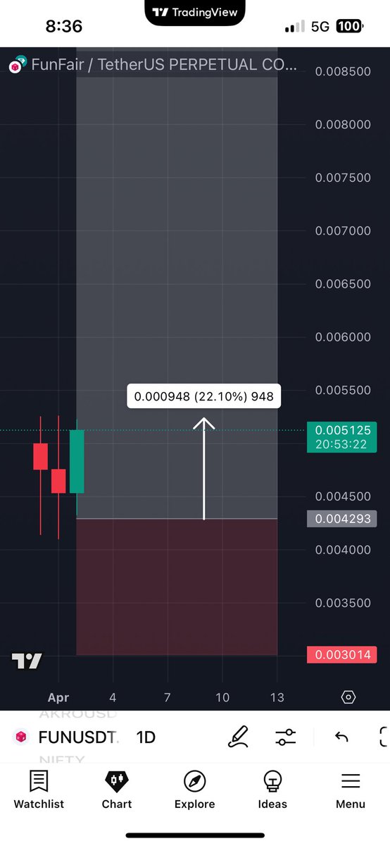 CryptoRK561's tweet photo. #FUNUSDT #FUN +22% spot gain, +440% with 20X leverage in just 6 hours! $FUN 🚀

#PREMIUM_SIGNAL💰 

✍🏻Want more updates?Join here👉🏻🔗 [https://t.co/4U1DvcZBqm] ✅

#DEXEUSDT #EOSUSDT #BANANAS31USDT #TSTUSDT #RAYUSDT #MASKUSDT #LEVERUSDT #Bitcoin #Binance #ACTUSDT #AIXBTUSDT #BTC https://t.co/wDfz57LEFI