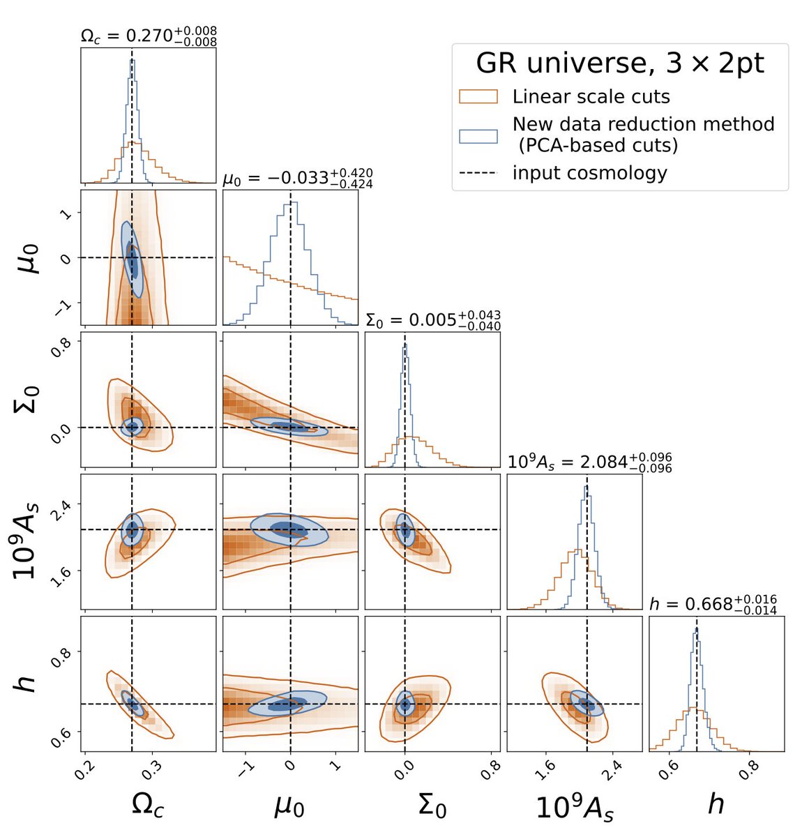AstroObsNCL's tweet image. 📢New paper alert!
@Cosmoletti explores how using PCA-based cuts can provide tighter constrains on modified gravity theories 🌌
arxiv.org/abs/2503.20951