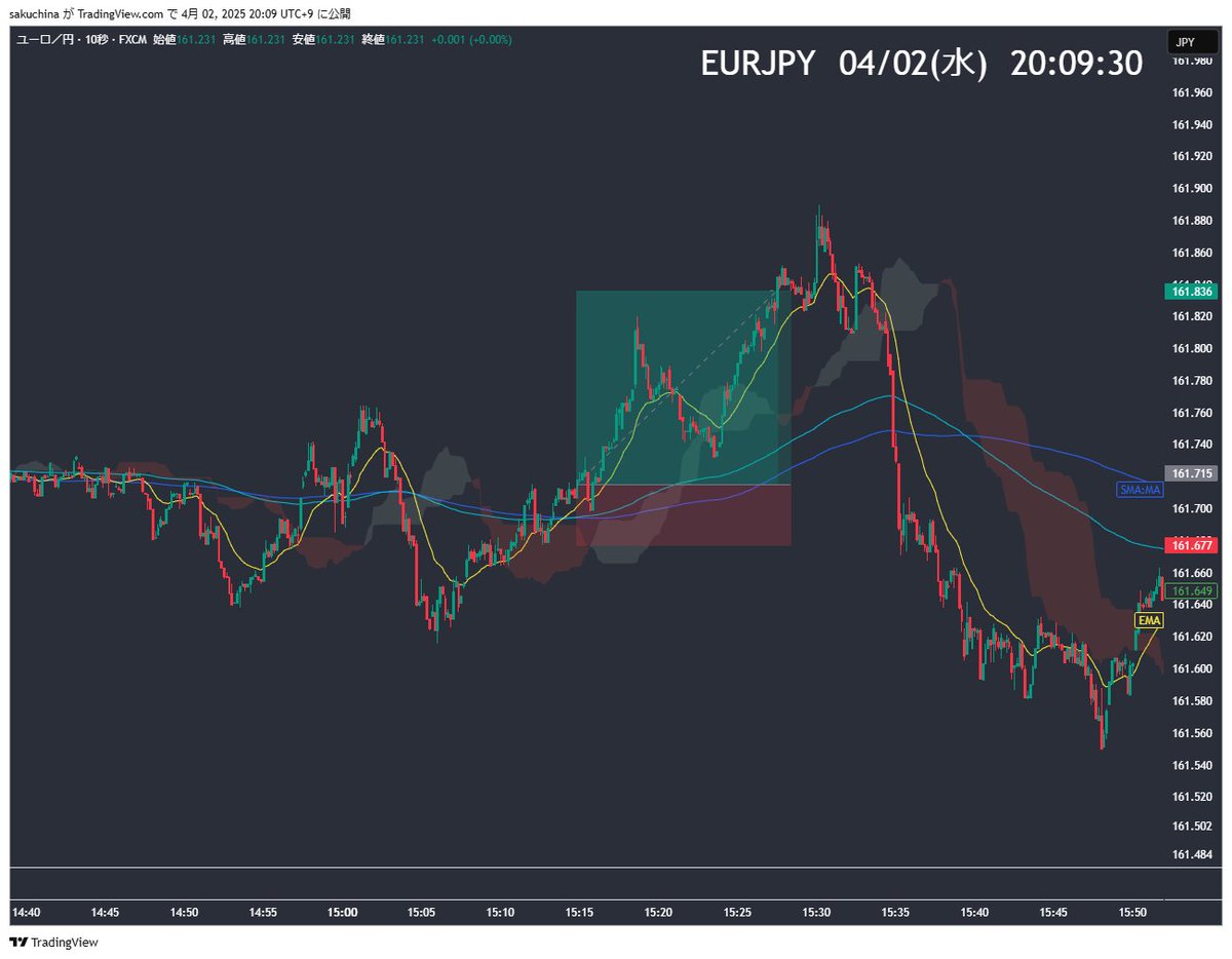 EUR/JPY　10秒足