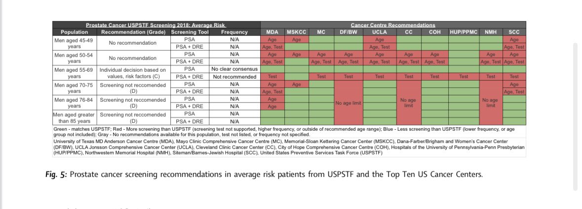 Bishal Gyawali, MD, PhD, FASCO (@oncology_bg) on Twitter photo The recommendations from Top Cancer Centers is mostly aligned with that of USPSTF for lung cancer but the story is completely different for prostate cancer. Why do you think that is?
thelancet.com/journals/eclin… The recommendations from Top Cancer Centers is mostly aligned with that of USPSTF for lung cancer but the story is completely different for prostate cancer. Why do you think that is?
thelancet.com/journals/eclin…