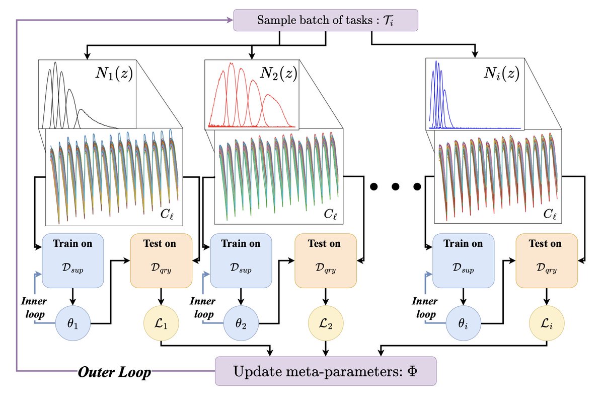AstroObsNCL's tweet image. 📢New paper alert!
@CMBmacmahon explores new ways to train cosmological emulators in order to constrain cosmological models 🖥️🌌
arxiv.org/abs/2504.00552
