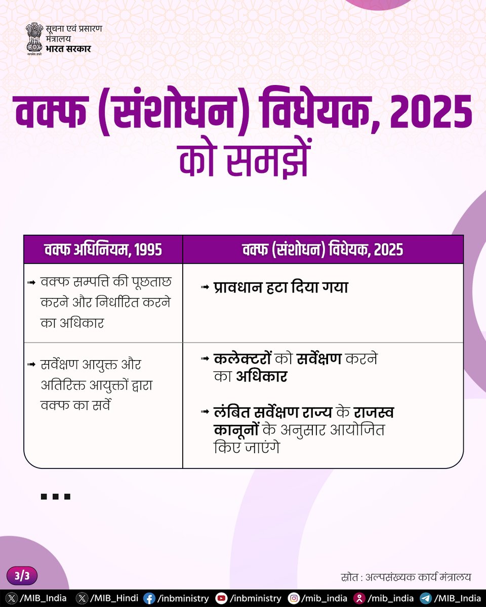 MIB_Hindi's tweet photo. वक्फ (संशोधन) विधेयक, 2025 का उद्देश्य वक्फ अधिनियम, 1995 में संशोधन कर वक्फ संपत्तियों के प्रबंधन और नियंत्रण से जुड़ी समस्याओं का समाधान करना है।

आइए, इसके कुछ महत्वपूर्ण प्रावधानों को समझते हैं।

#WaqfAmendmentBill2025 https://t.co/8a3IlCBJQQ