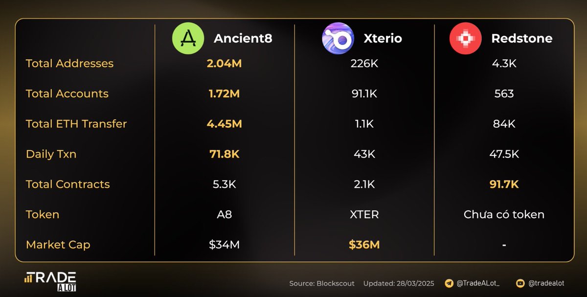 Ancient8 Türkiye Topluluğu (🎮,🟢) (@ancient8_tr) on Twitter photo 🧩 Ancient8, Superchain üzerinde oyun sektörüne liderlik ediyor. Optimism Superchain'deki 3 oyun ekosistemi son dönemde olumlu sonuçlar gösteriyor:
• <a href="/Ancient8_gg/">Ancient8 (🎮,🟢)</a> ağ parametreleri bakımından önde; toplam adres, hesap, günlük işlem hacmi ve $ETH işlem hacmi gibi metriklerde 🧩 Ancient8, Superchain üzerinde oyun sektörüne liderlik ediyor. Optimism Superchain'deki 3 oyun ekosistemi son dönemde olumlu sonuçlar gösteriyor:
• <a href="/Ancient8_gg/">Ancient8 (🎮,🟢)</a> ağ parametreleri bakımından önde; toplam adres, hesap, günlük işlem hacmi ve $ETH işlem hacmi gibi metriklerde