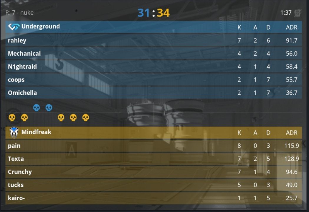🔝 Nuke in the match between Underground and Mindfreak at ESL Challenger League Season 49 Oceania became the second most-played map by the number of rounds in CS2.

😴 That same game before bed...