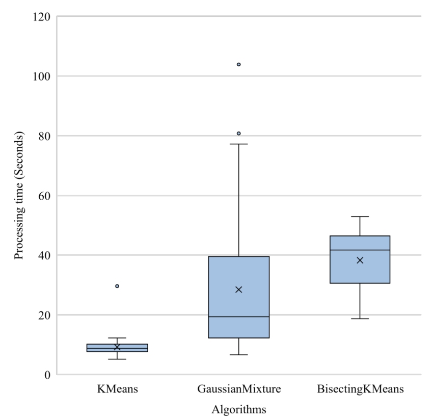 annals_csis's tweet image. Grouping RCCD filed by #healthcare users: “Analysis of the Public #HealthService in Bogotá, Colombia: a Study Based on Customer's Complains and Using #UnsupervisedLearning Algorithms“ by S. Quinchia-Lobo, D. Salazar-Gonzalez, et al. ACSIS Vol. 36 p.87–95; tinyurl.com/46kt8tcw