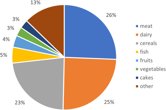 Analyzing data from 1,633 participants, #CurrDevNutr study finds "when all animal #meat was replaced by plant-based meats, total and utilizable #protein intake remained adequate for the majority (86%) of the Dutch adult population." #Vegetarian #Vegan ow.ly/Qcwe50Vt21Y