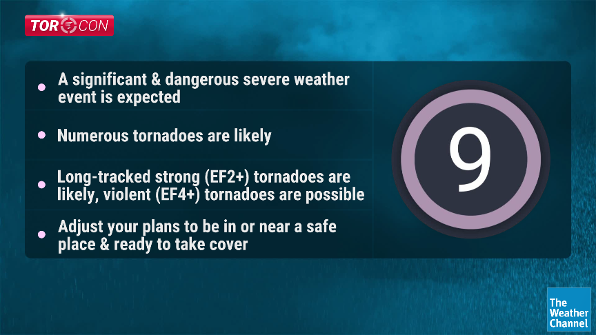 The Spring Severe season is still young but today we face another high risk of severe weather. 

We've gone whole seasons without a TorCon value reaching 9. This is now the 2nd time in just a few weeks. 

<a href="/FeliciaCombsTWC/">Felicia Combs</a> &amp; I have you covered on the <a href="/weatherchannel/">The Weather Channel</a>...1pm-5pmCT!