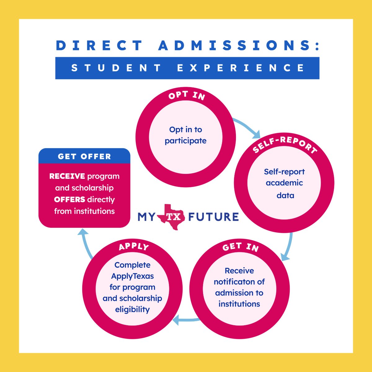 We took the stress and suspense out of college admissions.😌 With Direct Admissions, all you have to do is enter some simple academic info and you immediately get a list of Texas colleges where you qualify for admission! Check out Direct Admissions now:mytexasfuture.pulse.ly/vfrna0kyqc