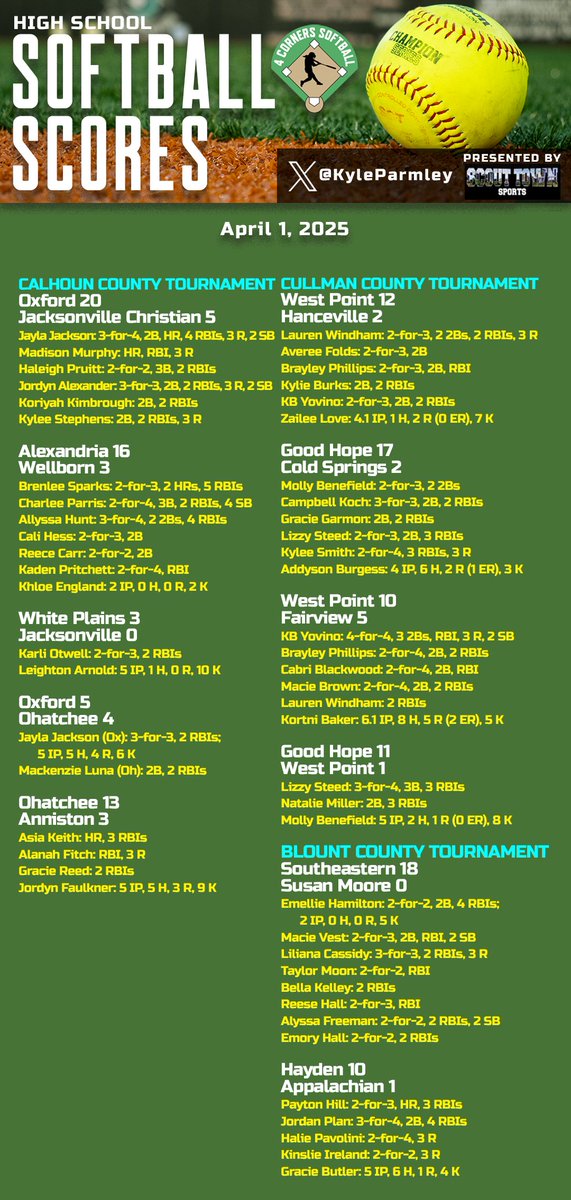Kyle Parmley š„ (@kyleparmley) on Twitter photo High school softball from county tournaments:
- Oxford wins 2 games
- <a href="/brenlee_sparks/">brenlee sparks</a> homers twice as <a href="/AHSsoftball4/">Alexandria Softball</a> wins
- <a href="/leighton_arnold/">leighton arnold</a> throws shutout in <a href="/WPSoftballWP/">White Plains Lady Wildcats Softball</a> win
- Good Hope rolls to Cullman County crown
- <a href="/SEMustangsSB/">Southeastern Mustangs High School Softball</a> & <a href="/hayden_wil58469/">Hayden Wildcat Softball</a> win big in Blount County High school softball from county tournaments:
- Oxford wins 2 games
- <a href="/brenlee_sparks/">brenlee sparks</a> homers twice as <a href="/AHSsoftball4/">Alexandria Softball</a> wins
- <a href="/leighton_arnold/">leighton arnold</a> throws shutout in <a href="/WPSoftballWP/">White Plains Lady Wildcats Softball</a> win
- Good Hope rolls to Cullman County crown
- <a href="/SEMustangsSB/">Southeastern Mustangs High School Softball</a> & <a href="/hayden_wil58469/">Hayden Wildcat Softball</a> win big in Blount County