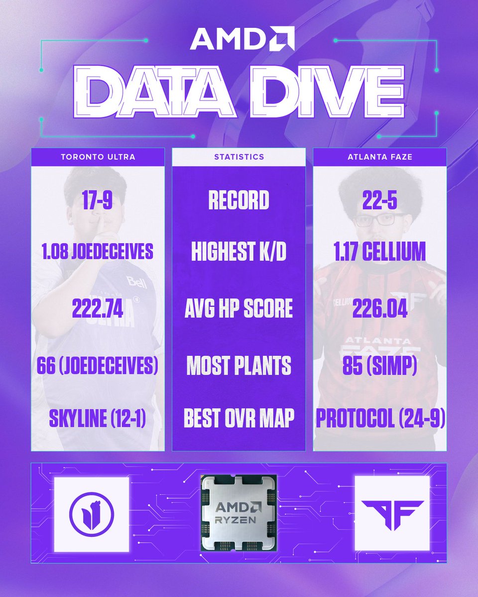 TorontoKOI's tweet image. Which one of our guys do you think is dropping the highest K/D this weekend 🤔

@AMDGaming Data Dive | Stage III Week 1 📈📉

#SooUltra | #AMDCODBO6