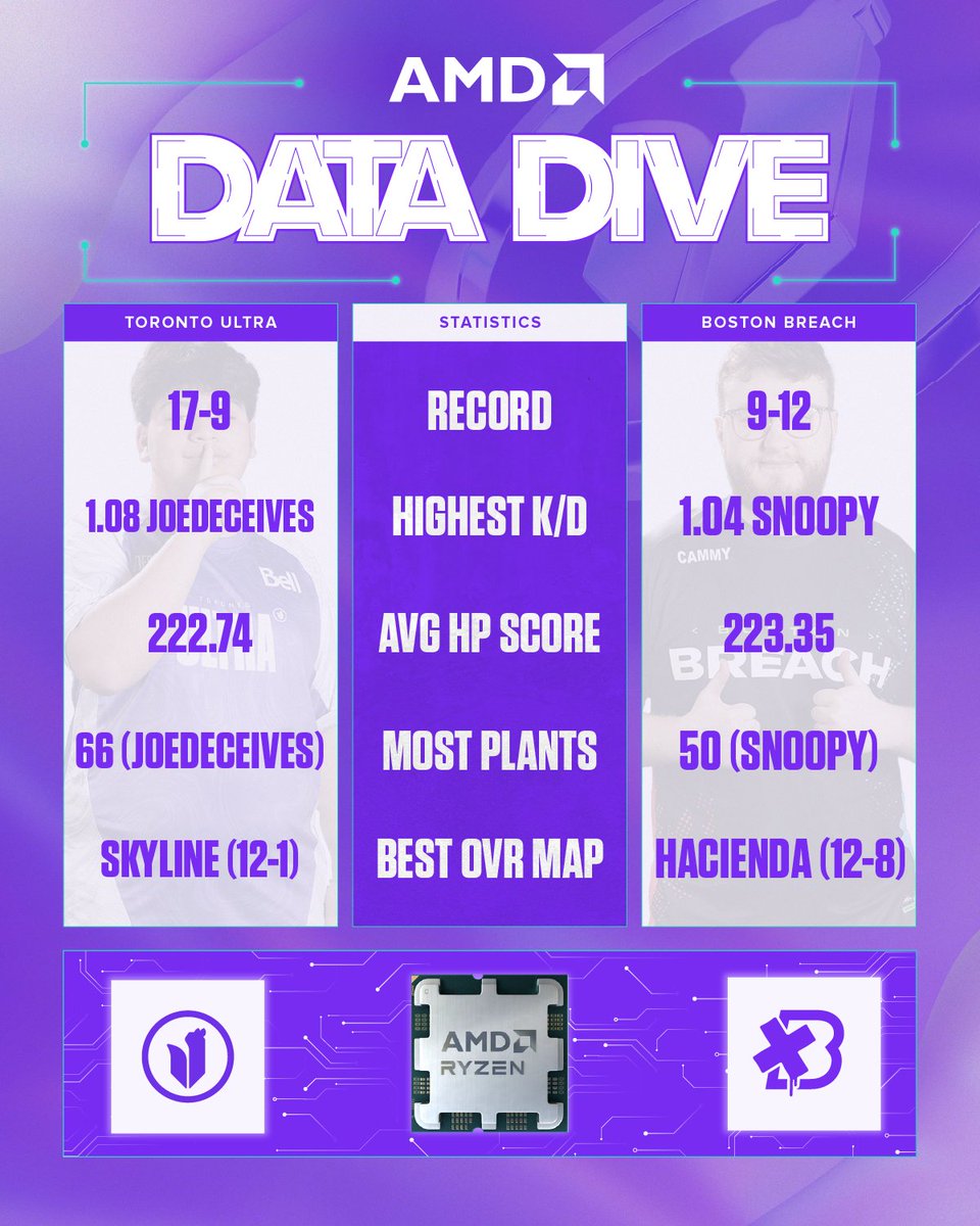 TorontoKOI's tweet image. Which one of our guys do you think is dropping the highest K/D this weekend 🤔

@AMDGaming Data Dive | Stage III Week 1 📈📉

#SooUltra | #AMDCODBO6