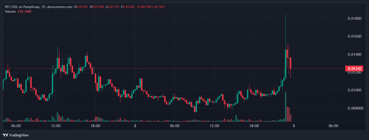 Qbacus's tweet photo. $RFC is off to a monster start!

🔥 3K+ followers, 6K holders now
📈 $12M vol in 24H &amp; still climbing
💎 Listed on #BitgetSeed

This could be the next 100x gem. High risk, high reward-I’m all in.

This is a big move, stay tuned.

ca: C3DwDjT17gDvvCYC2nsdGHxDHVmQRdhKfpAdqQ29pump https://t.co/D3JurPXPal