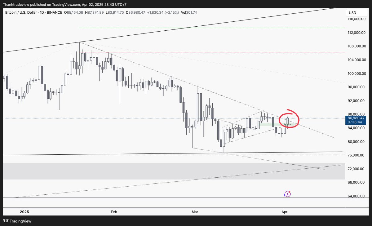 crypto420vn's tweet photo. #BTC #Bitcoin #BTCUSDT 
Breaked trendline D Timeframe.
Hi vọng có gì đó tích cực. Tối nay Trump phát biểu, mai mốt sẽ có rất nhiều tin. Theo dõi diễn biến tiếp theo. https://t.co/9yNk9KXMEw