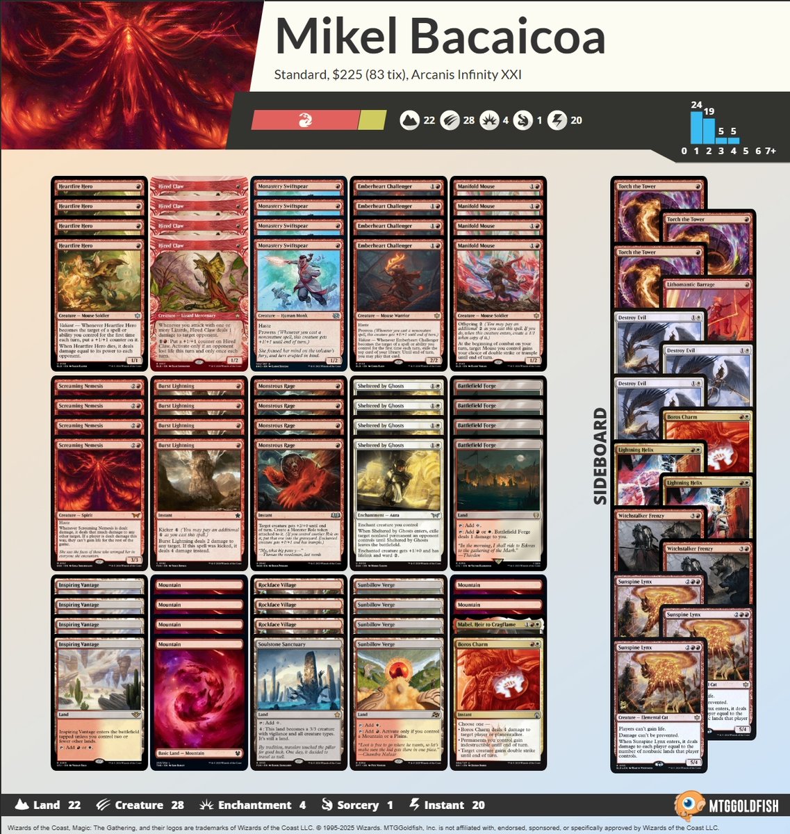 En el Standard 500 de 31 jugadores del sábado ganó Mikel Bacaicoa! Enhorabuena! #ArcanisInfinityXXI