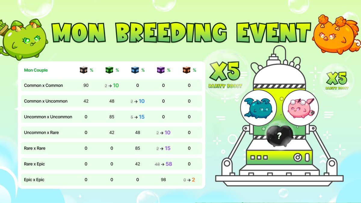 A New Chapter Begins With Mon Breeding Event! 🧬

Starting tomorrow, Mon Breeding hits the next level! This is a rare chance to hatch Rare, Epic, and Legendary Mon Boxes that are usually hard to get!

For a limited time, enjoy 🧬 5x higher success rates 🧬 of minting high-rarity