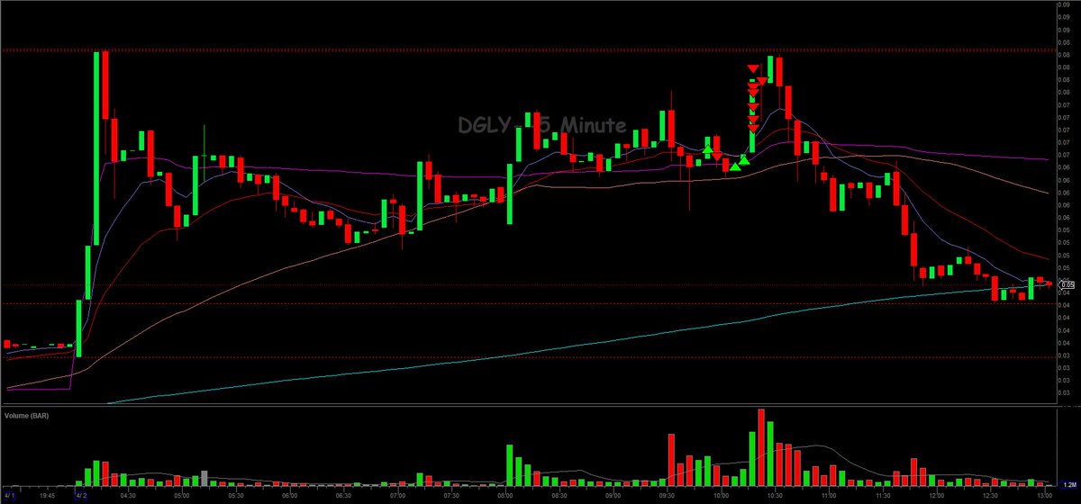Alberto_g80's tweet photo. $DGLY really good scalp trade, like it, also has $CNTM but lose on it, anyway good day https://t.co/kPDbq9yZZW