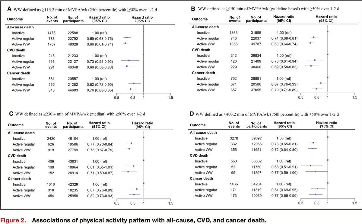Even physical activity on weekends only (Weekend warrior, WW) linked with a significant favorable impact of all-cause mortality, cardiovascular mortality, cancer mortality
MVPA-moderate to vigorous physical activity
from UK Biobank, &gt;90,000 participants
ahajournals.org/doi/10.1161/JA…