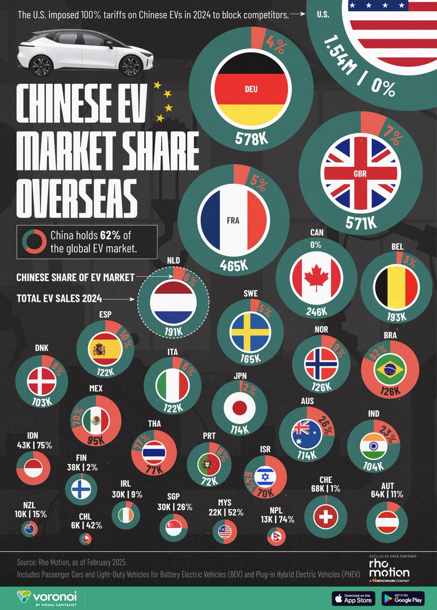 Voronoi (@voronoiapp) on Twitter photo March Most Viewed 👀
While the U.S. imposed 100% tariffs on Chinese EVs, other countries have embraced their lower prices 🚗
The most-viewed visualization this month, created by <a href="/VCElements/">Elements</a>—in partnership with <a href="/rhomotion/">Rho Motion</a> and <a href="/benchmarkmin/">Benchmark Mineral Intelligence</a>—breaks down China's expanding EV market March Most Viewed 👀
While the U.S. imposed 100% tariffs on Chinese EVs, other countries have embraced their lower prices 🚗
The most-viewed visualization this month, created by <a href="/VCElements/">Elements</a>—in partnership with <a href="/rhomotion/">Rho Motion</a> and <a href="/benchmarkmin/">Benchmark Mineral Intelligence</a>—breaks down China's expanding EV market