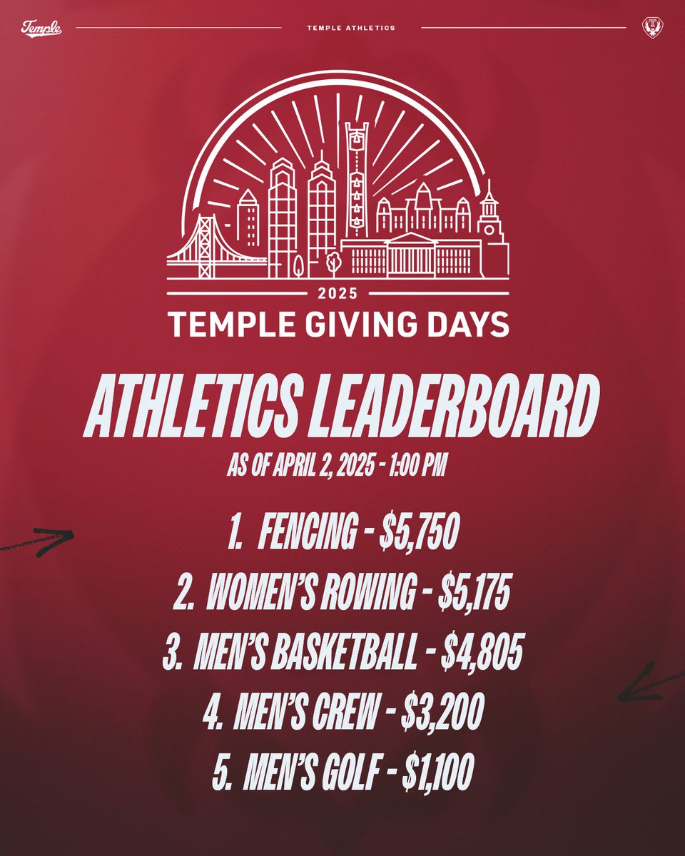 Quick update on #TempleGivingDays‼️

🎁: bit.ly/42eAHQ2

#GoOwls🦉