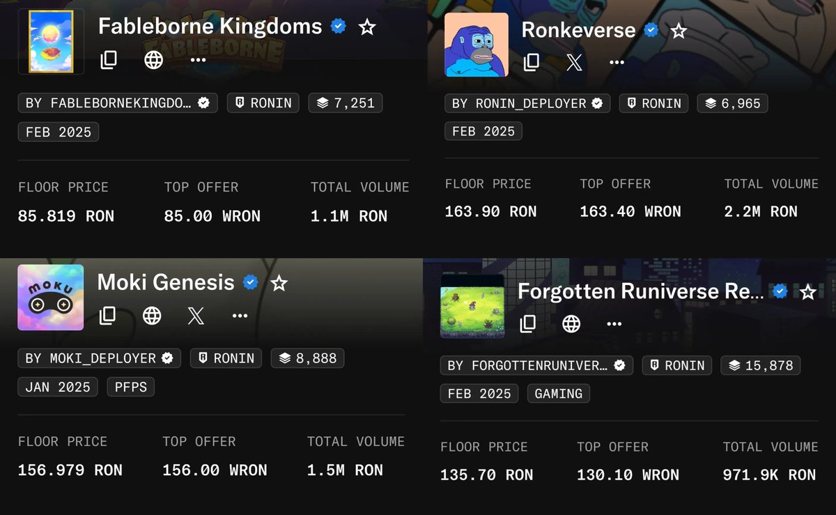 profa06's tweet image. We are currently seeing a huge amount of volume in all Ronin collections listed on Opensea. 

While prices are going up, I would be careful for people expecting these prices to remain after the Opensea "Ronin shipment" campaign is over. 

What we are seeing is wash trading by…