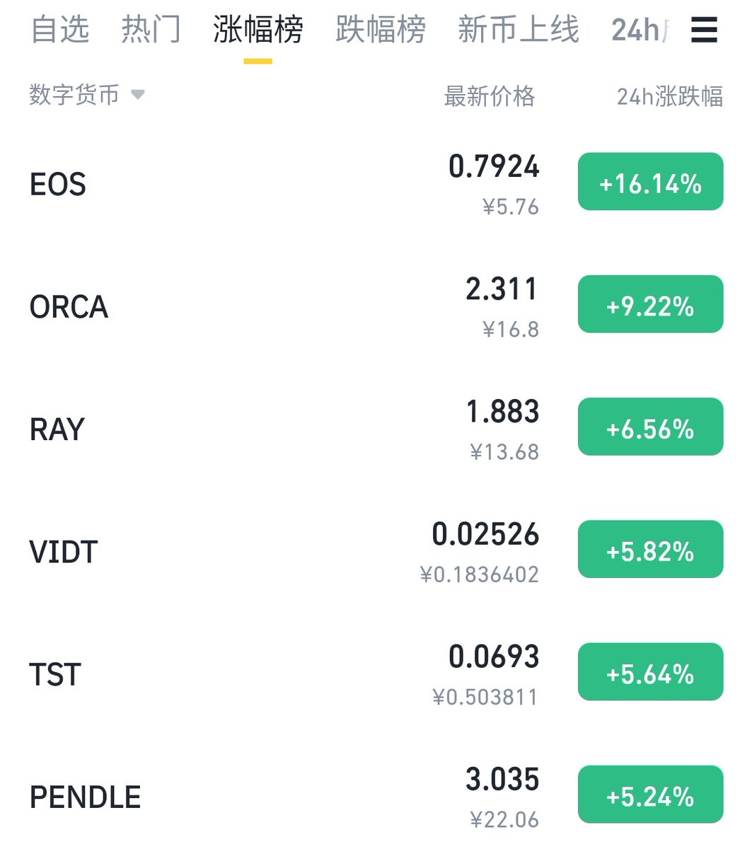 $EOS才是真正的比特币，这几天暴跌行情，他涨幅榜第一，三浪打完看到500刀一个币，不排除年底爆炒可能，直上1000刀一个币。