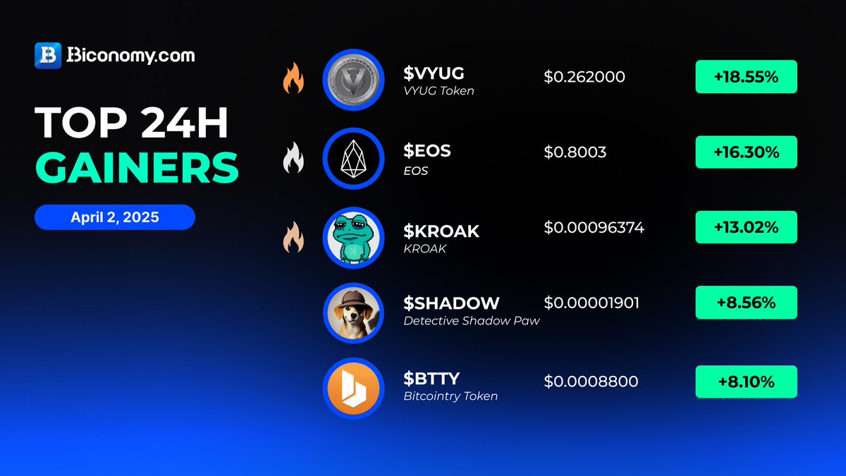 🚀 #BiconomyCom Market Stats 🚀 

🚀Top Gainers in Biconomy.com

$VYUG &gt; <a href="/VyugOfficial/">Vyug - Where You Belong🌎</a>
$EOS &gt; <a href="/EOSIO/">EOSIO</a>
$KROAK &gt; <a href="/kroakONkaspa/">KROAK</a>
$SHADOW &gt; <a href="/ShadowPawKaspa/">Shadow Paw</a>
$BTTY &gt; <a href="/Bitcointrycom/">Bitcointry</a>

✅Trade #Crypto on Biconomy.com Now!👇🏻
biconomy.com/futures/BTCUSD

#cryptomarket