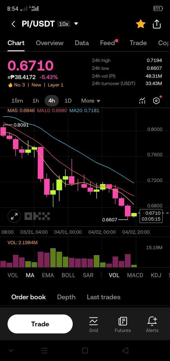 Alexis2205749's tweet image. ⭐ $PI price update: $0.67 / 38php

#pinetworkupdates #pinetworknews #pinetworkmarket #PiNetwork #PiNetworkPhilippines #PiNetworkGlobal