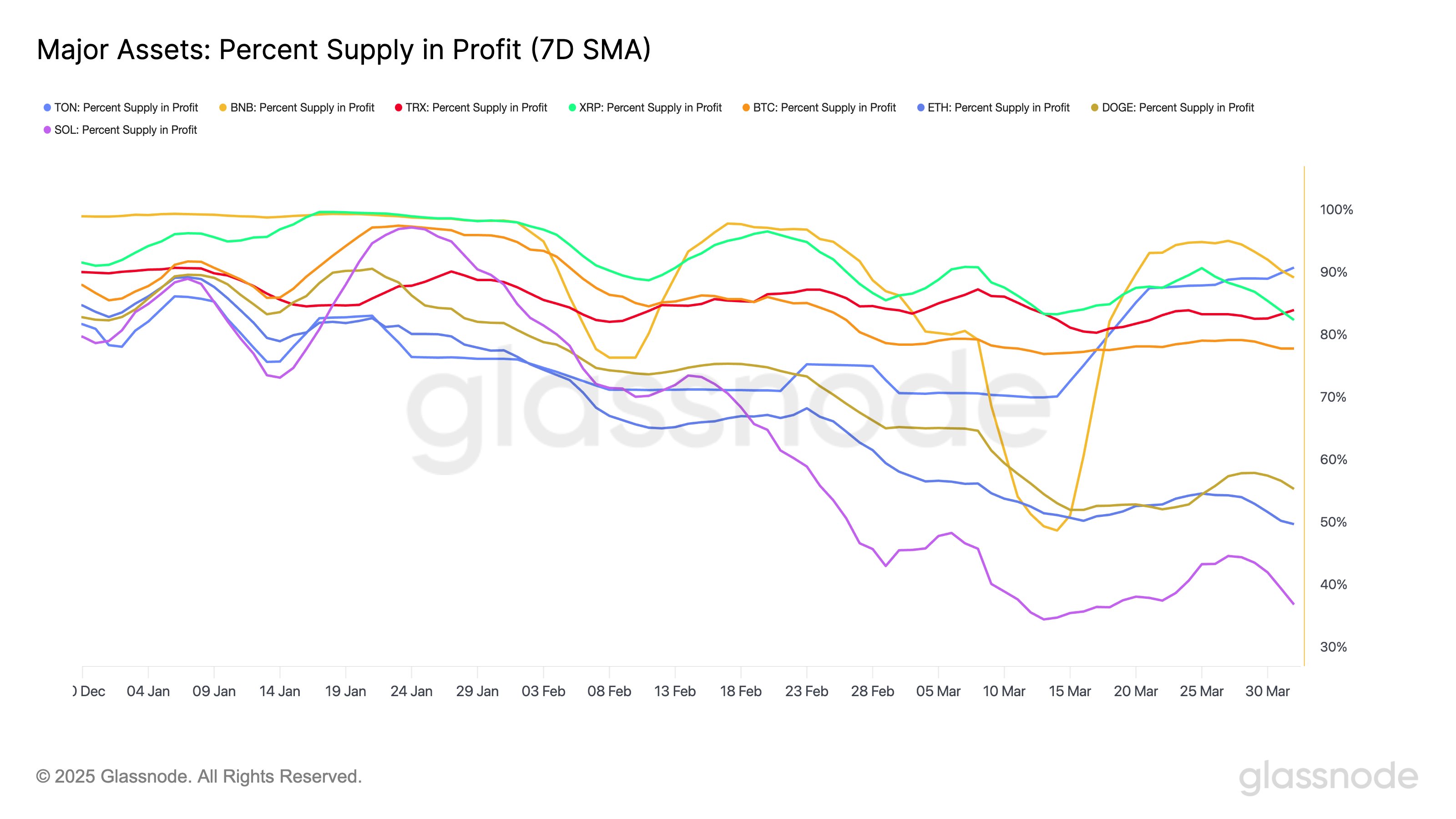 Dogecoin, XRP Among Coins Seeing The Largest Decline In Profit Supply: Data