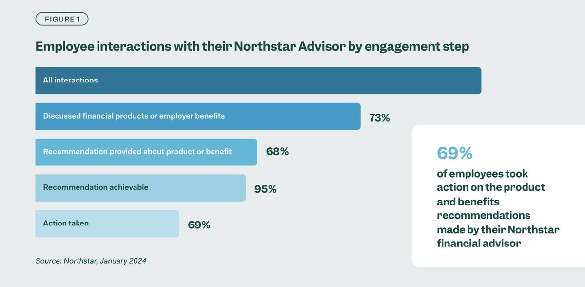 #FinancialEducation is only as powerful as what you do with that knowledge. 

💫 Northstar’s latest analysis found that 69% of employees who receive advice from their Northstar Advisor (CFP®) take action on it!

⬇️ Download the whitepaper: hubs.ly/Q03f6rK20