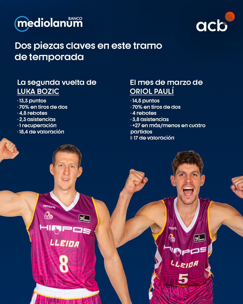 Liga Endesa (@acbcom) on Twitter photo 🔎 El resurgir de HIOPOS LLEIDA, 𝘽𝘼𝙅𝙊 𝙇𝘼 𝙇𝙐𝙋𝘼 de <a href="/BancoMediolanum/">Banco Mediolanum</a>
¡<a href="/flleida/">HIOPOS LLEIDA</a> ha dado con la tecla en el mes de marzo, consiguiendo 3 victorias en los últimos 4 partidos!
La locura bordeus en la #LigaEndesa en datos 📊 🔎 El resurgir de HIOPOS LLEIDA, 𝘽𝘼𝙅𝙊 𝙇𝘼 𝙇𝙐𝙋𝘼 de <a href="/BancoMediolanum/">Banco Mediolanum</a>
¡<a href="/flleida/">HIOPOS LLEIDA</a> ha dado con la tecla en el mes de marzo, consiguiendo 3 victorias en los últimos 4 partidos!
La locura bordeus en la #LigaEndesa en datos 📊