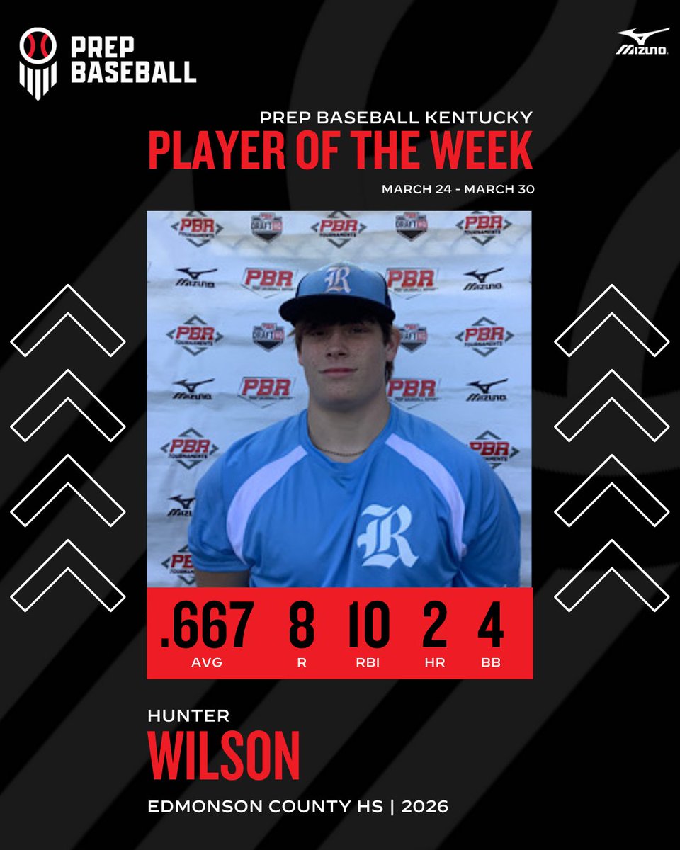 Prep Baseball Kentucky (@prepbaseballky) on Twitter photo ‼️ PLAYER OF THE WEEK ‼️
2026 3B/RHP Hunter Wilson <a href="/HunterWilson26/">Hunter Wilson</a>
.667 AVG | 6 H | 8 R | 10 RBI | 1 2B | 2 HR | 4 BB
🔗 Recap >> loom.ly/bGrx1MU
#KYPOTW ‼️ PLAYER OF THE WEEK ‼️
2026 3B/RHP Hunter Wilson <a href="/HunterWilson26/">Hunter Wilson</a>
.667 AVG | 6 H | 8 R | 10 RBI | 1 2B | 2 HR | 4 BB
🔗 Recap >> loom.ly/bGrx1MU
#KYPOTW