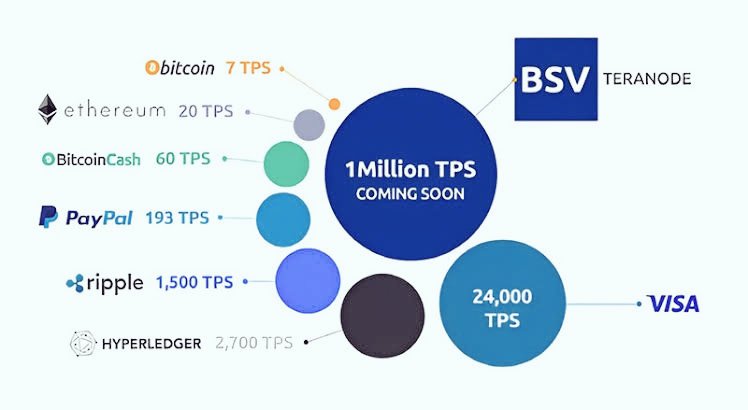 TheForgeSignals's tweet image. BitcoinSV leads with lightning-fast TPS, handling tens of thousands of transactions per second. Plus, it supports Smart Contracts, NFTs, DeFi, and AI integration, all at lower fees than Ethereum.
#BSVBlockchain #Utility