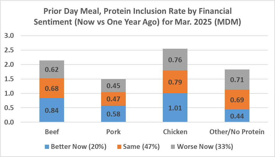 TonsorGlynn's tweet photo. MAR #MDM: 20% report improved household finances leading to higher rates of beef, pork, & chicken included in meals. The rate reporting worse finances (33%) increased vs Feb (29%). Away-from-home food $ differs more than at-h. #BeefCheckoff #PorkCheckoff https://t.co/q3ADqSR0Ib https://t.co/tv89cNgyGJ