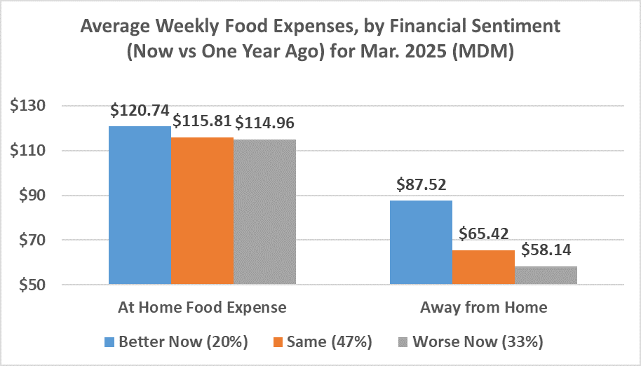 TonsorGlynn's tweet photo. MAR #MDM: 20% report improved household finances leading to higher rates of beef, pork, & chicken included in meals. The rate reporting worse finances (33%) increased vs Feb (29%). Away-from-home food $ differs more than at-h. #BeefCheckoff #PorkCheckoff https://t.co/q3ADqSR0Ib https://t.co/tv89cNgyGJ