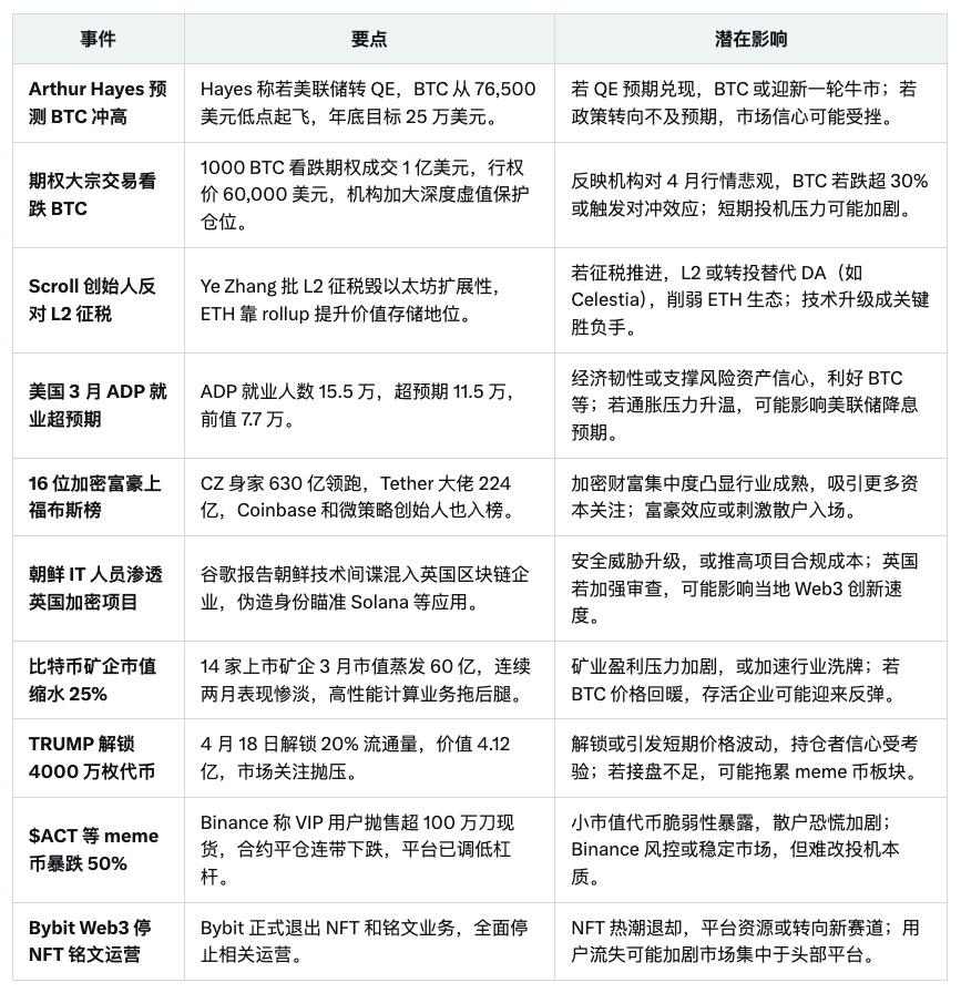 今日 Web3 热点一览：

Arthur Hayes：#BTC 年底冲25万美元！

Greeklive：1000 BTC 看跌期权成交，机构看淡4月。

Scroll 创始人：L2征税毁以太坊，#ETH 靠rollup翻身。

#美国 3月ADP就业超预期，15.5万人。

福布斯：16位加密富豪上榜，#CZ 身家630亿领跑。

谷歌：朝鲜 IT 间谍混入英国加密项目。