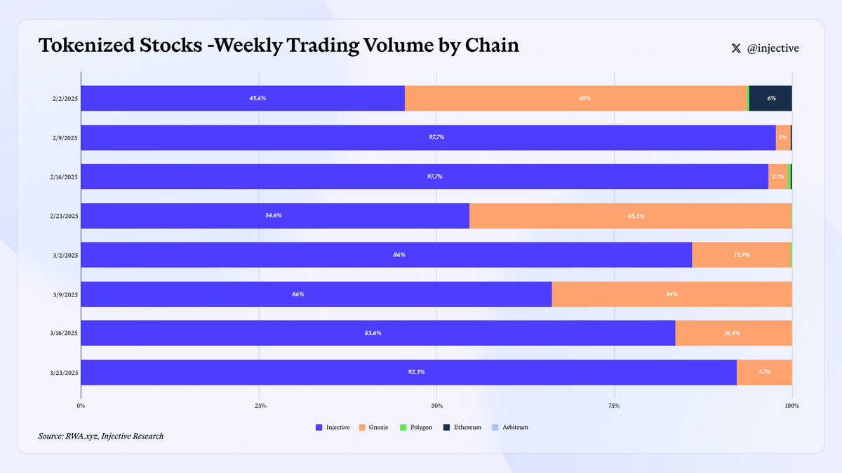 Injective is the #1 chain for tokenized onchain stocks.

Access $TSLA $HOOD $NVDA $GOOGL stocks and more on the only blockchain built for finance.

The future starts here.