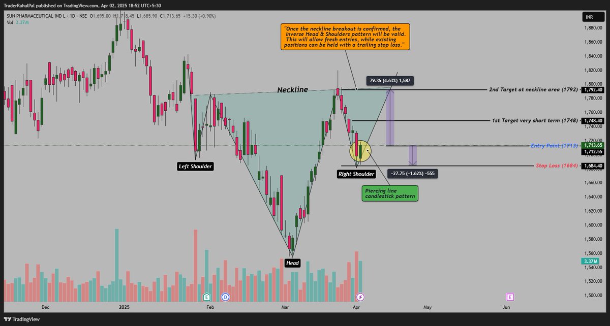 TraderRahulPal's tweet image. SUNPHARMA – Bullish Reversal on Radar?
🔹 Inverse Head &amp;amp; Shoulders forming
🔹 Piercing line candle spotted at right shoulder
🔹 Breakout above neckline = Fresh entry setup!
🎯 Target: 1748 / 1792
🔒 SL: 1684
📈 Can pharma lead the next move?
#SUNPHARMA #ChartSetup #Technicals